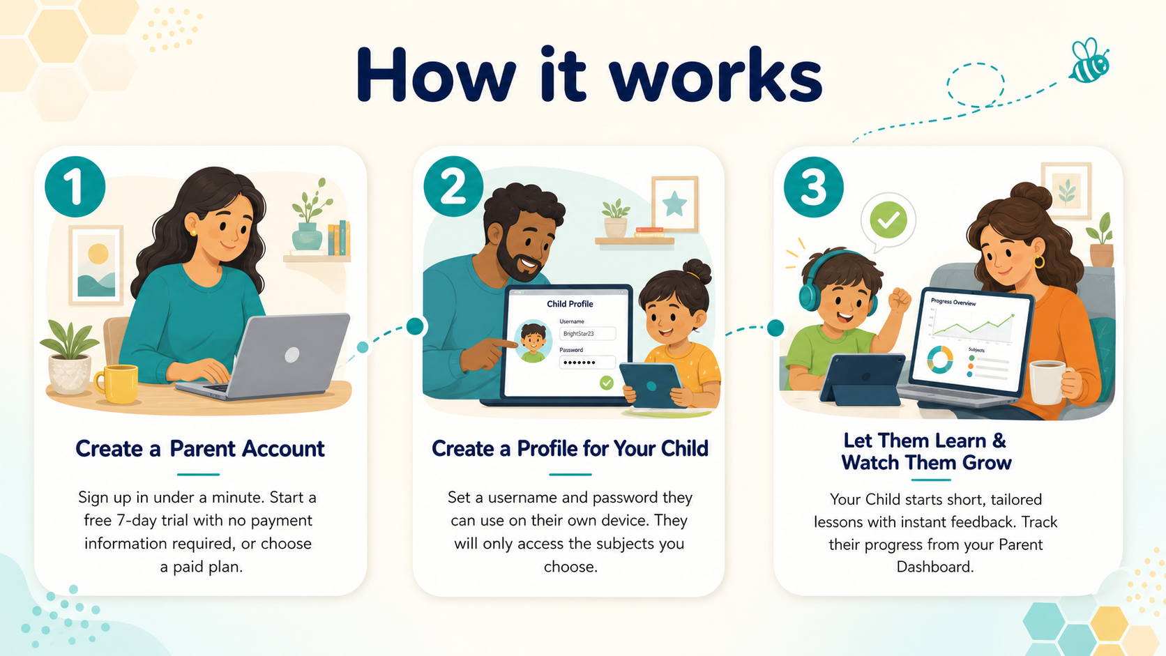 Three steps: a parent signs up, creates a child profile with username and password, then the child learns while the parent tracks progress on a dashboard